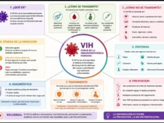 Tienen miedo para hacer las pruebas del VIH-SIDA