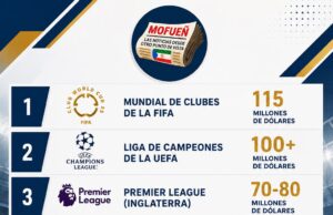 Estas son las 10 competiciones de fútbol que más dinero entregan a sus campeones